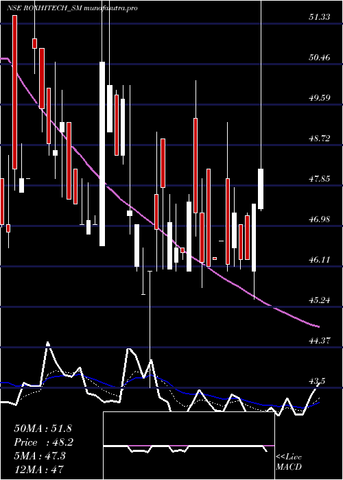 Daily chart RoxHi