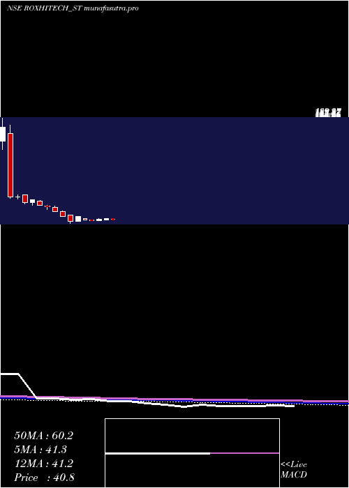 weekly chart RoxHi