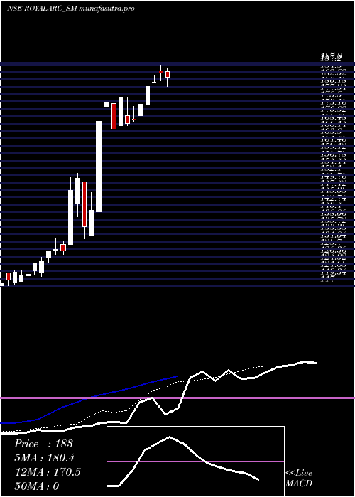 Daily chart RoyalArc