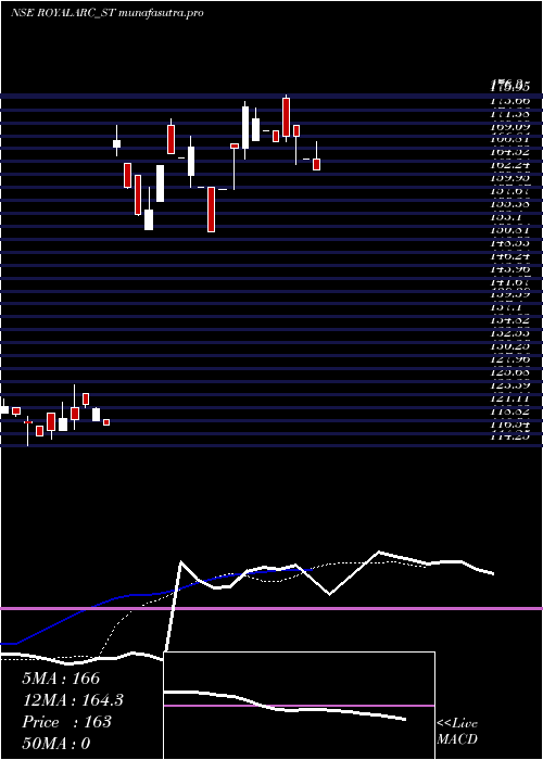 Daily chart RoyalArc