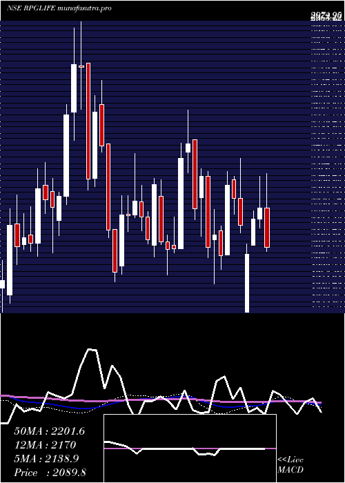 weekly chart RpgLife