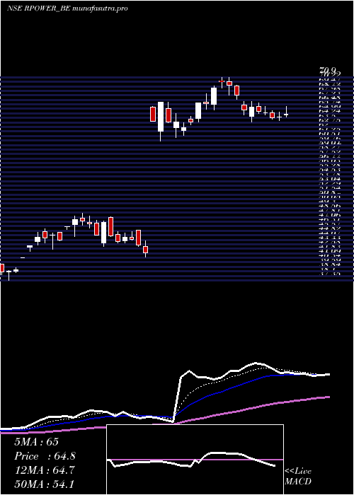 Daily chart ReliancePower