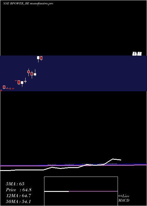 monthly chart ReliancePower