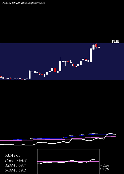 weekly chart ReliancePower