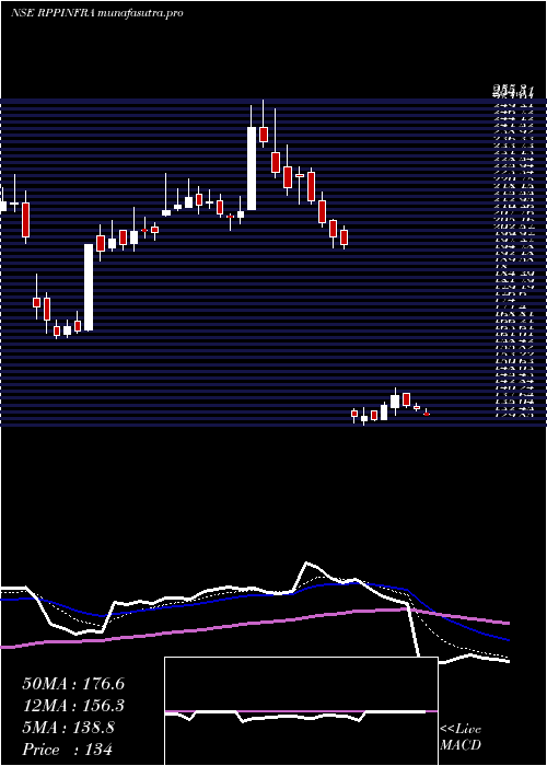 Daily chart RP