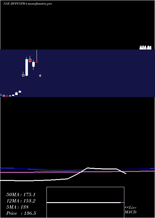 monthly chart RP