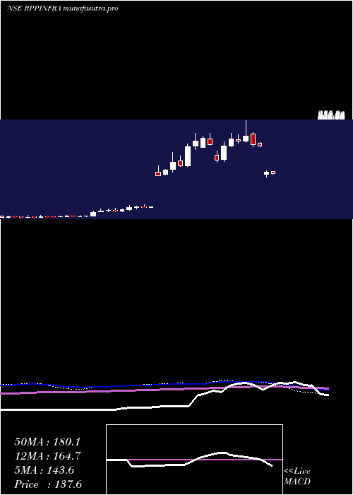 weekly chart RP