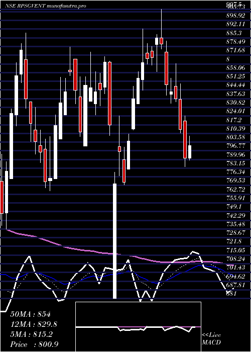 Daily chart RpsgVentures