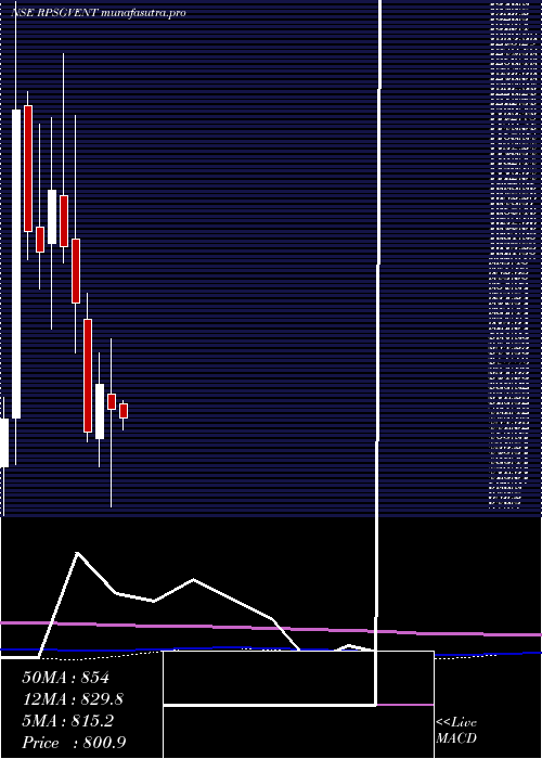 monthly chart RpsgVentures