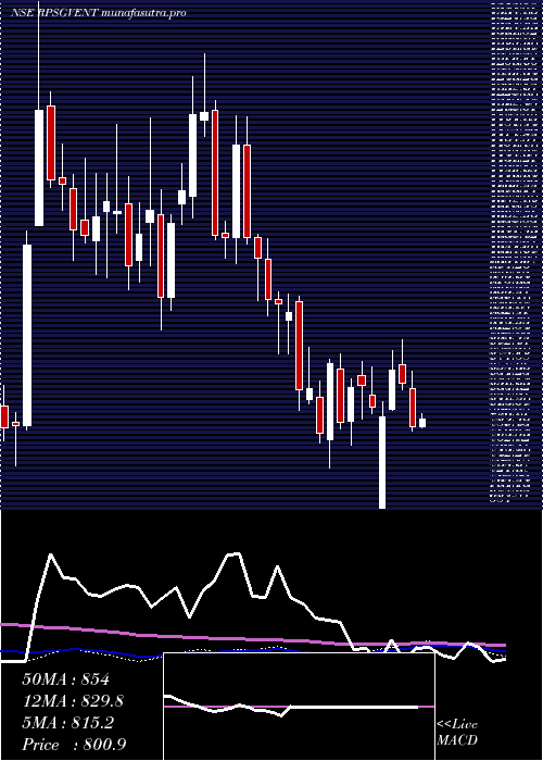 weekly chart RpsgVentures