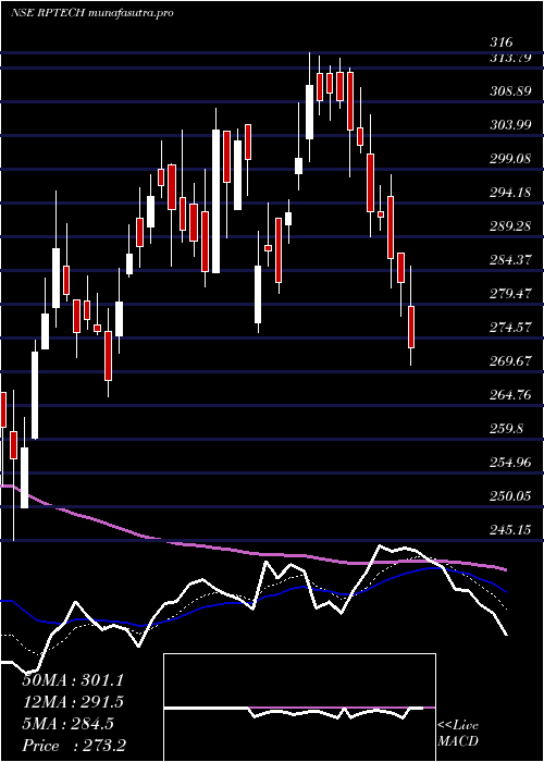 Daily chart RashiPeripherals