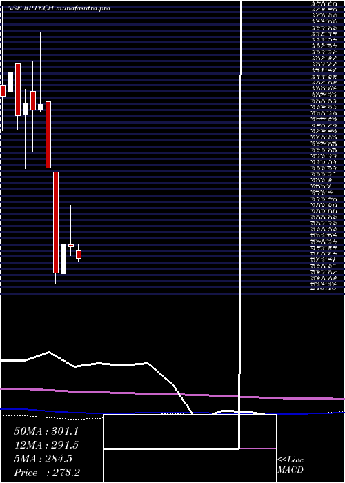 monthly chart RashiPeripherals