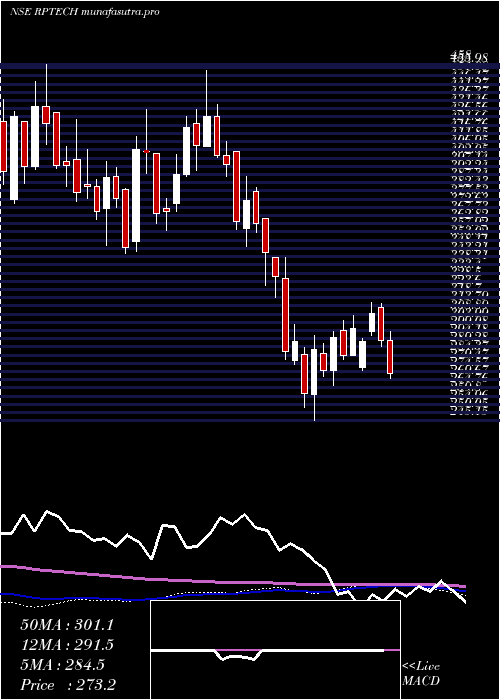 weekly chart RashiPeripherals