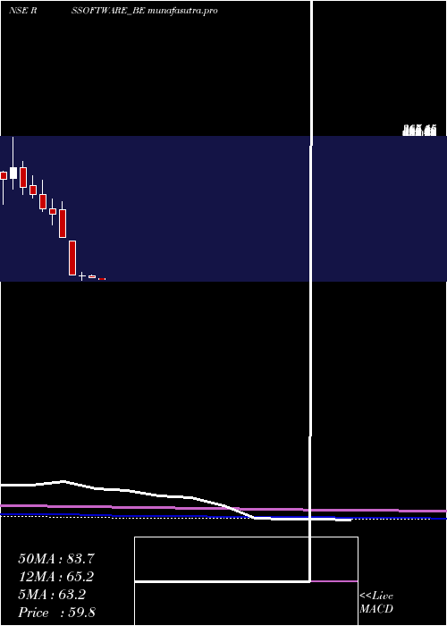  monthly chart RS