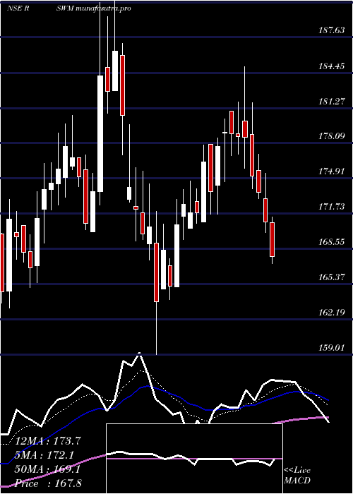 Daily chart Rswm