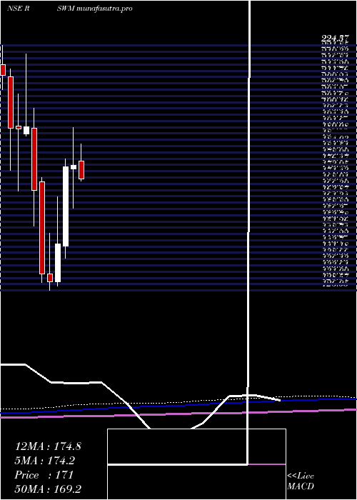 monthly chart Rswm