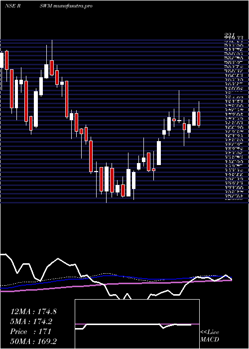 weekly chart Rswm