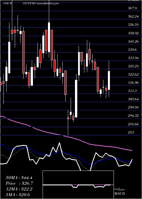 Daily chart RSystems