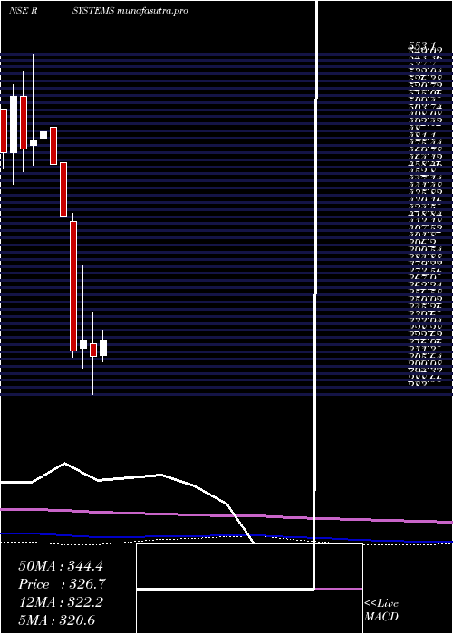 monthly chart RSystems