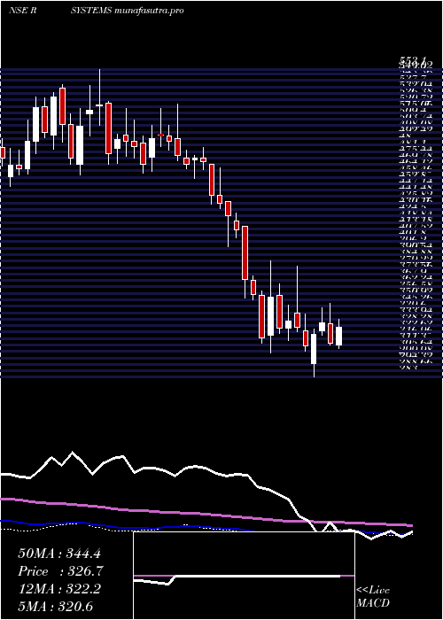 weekly chart RSystems