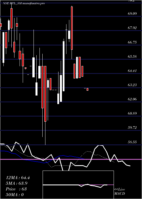  Daily chart RamaTelecom