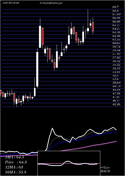 Daily chart RattanindiaEnt