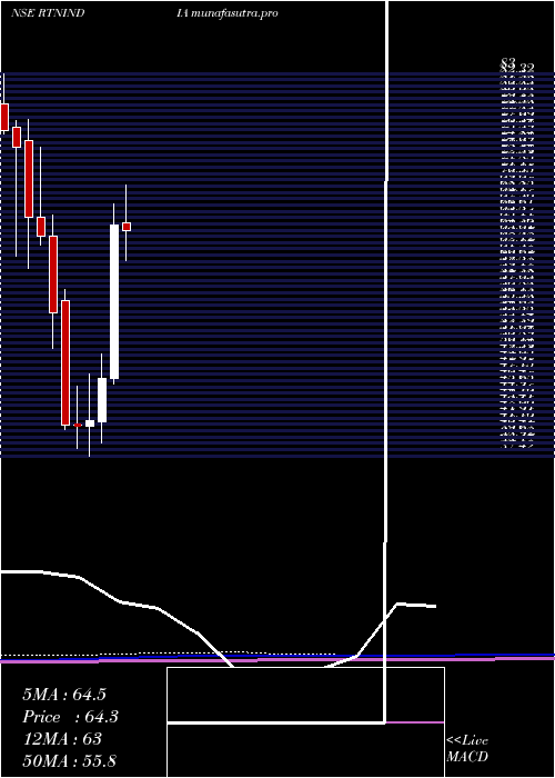 monthly chart RattanindiaEnt
