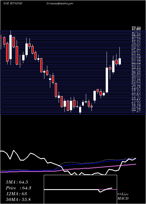 weekly chart RattanindiaEnt