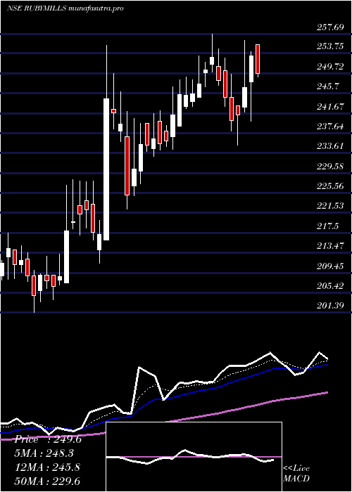 Daily chart RubyMills