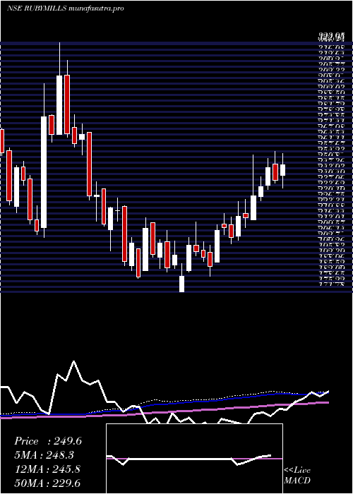weekly chart RubyMills