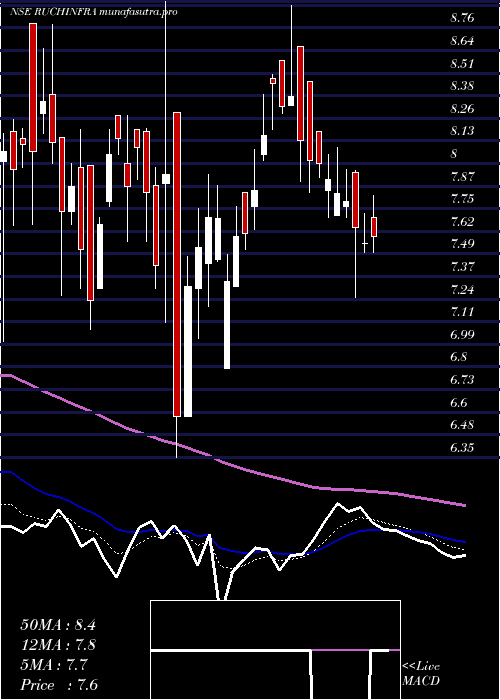 Daily chart RuchiInfrastructure