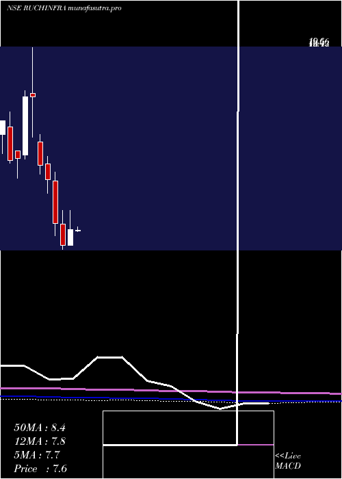 monthly chart RuchiInfrastructure