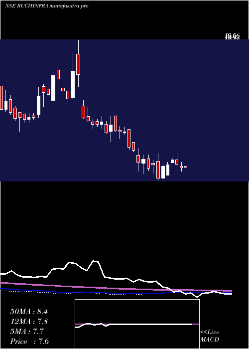 weekly chart RuchiInfrastructure