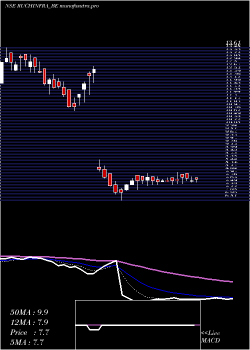 Daily chart RuchiInfrastructure