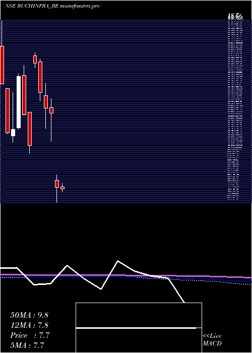monthly chart RuchiInfrastructure