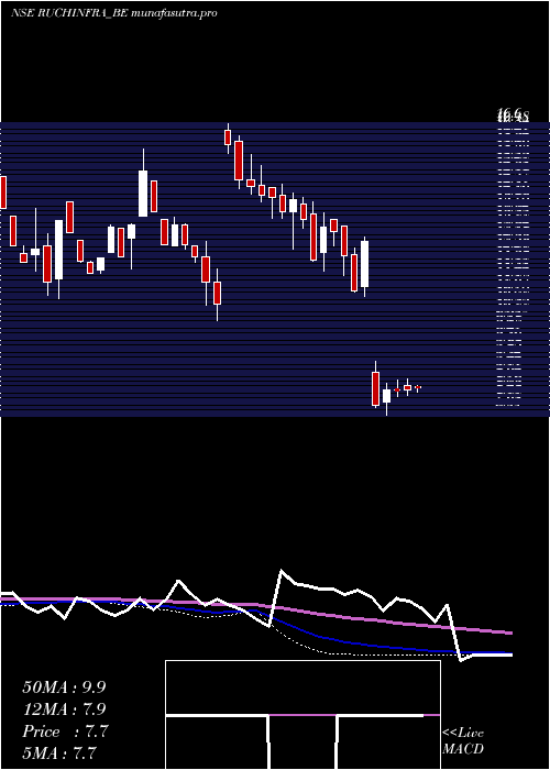 weekly chart RuchiInfrastructure