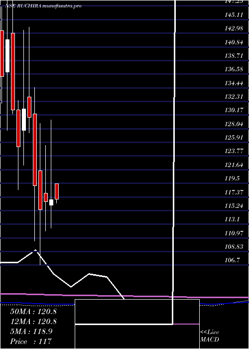 monthly chart RuchiraPapers