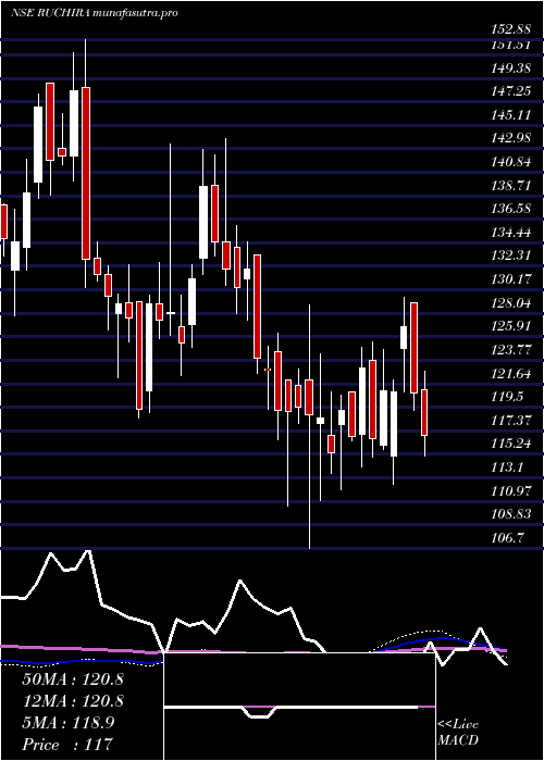 weekly chart RuchiraPapers