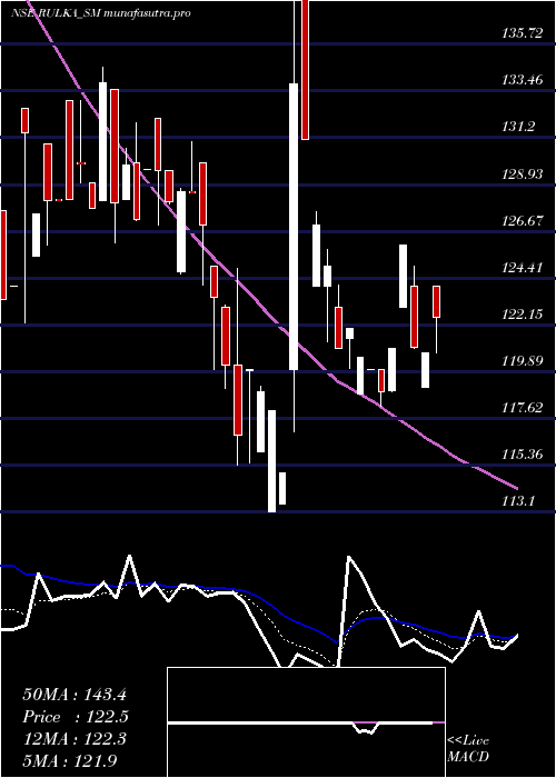 Daily chart RulkaElectricals