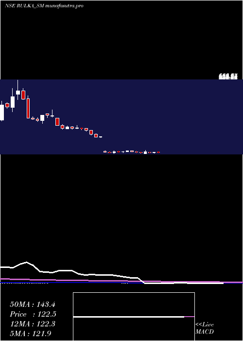 weekly chart RulkaElectricals