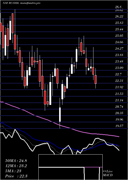 Daily chart RushilDecor