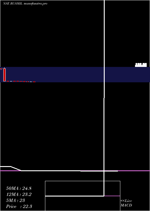 monthly chart RushilDecor