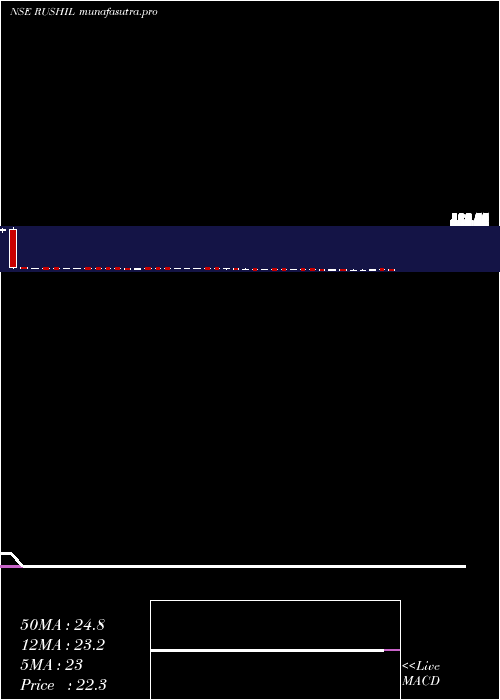 weekly chart RushilDecor