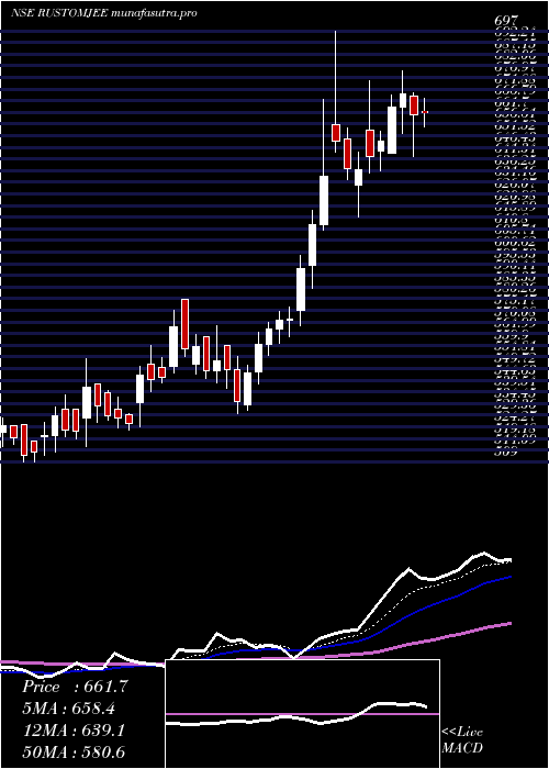 Daily chart KeystoneRealtors