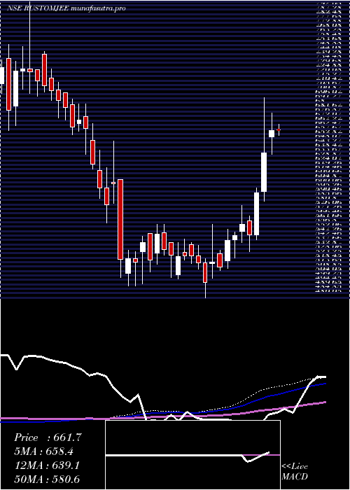 weekly chart KeystoneRealtors