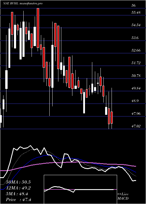 Daily chart RavinderHeights