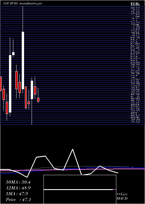 monthly chart RavinderHeights