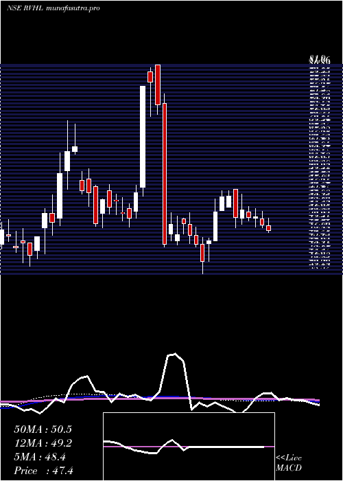 weekly chart RavinderHeights