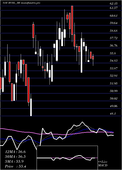 Daily chart RavinderHeights