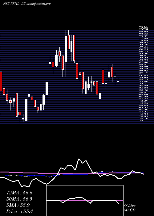 weekly chart RavinderHeights